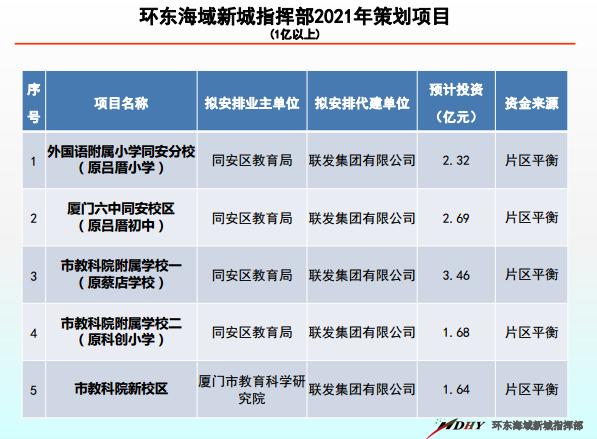 同安教育版图升级!网传环东海域新城2021年策划,内含5所学校